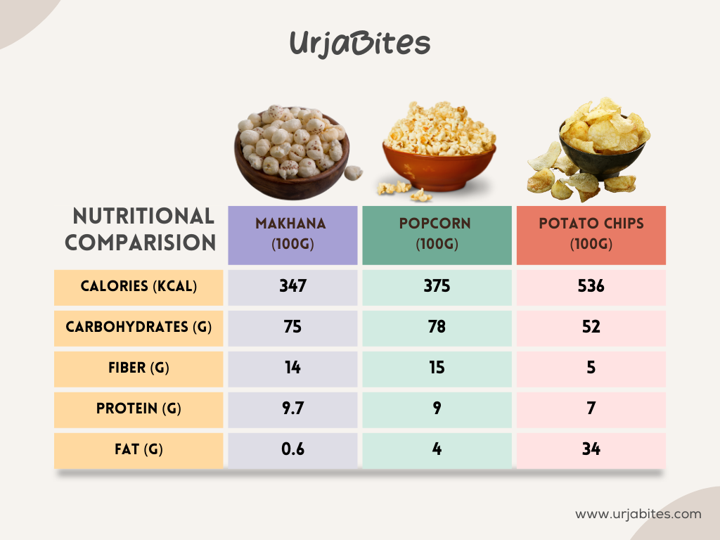 Makhana Nutritional Overview