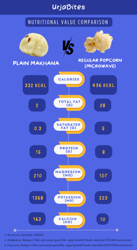 Popcorn vs. Makhana Nutritional Comparison | Makhana Calories