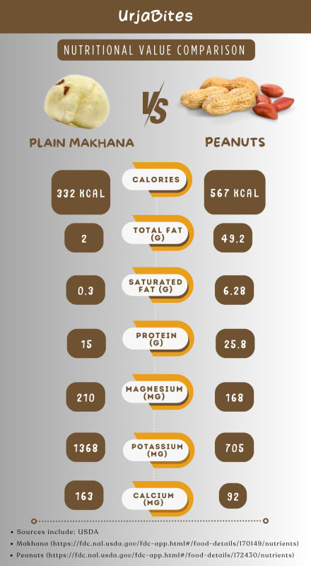 Nutrition value Comparison 
Plain makhana & peanuts