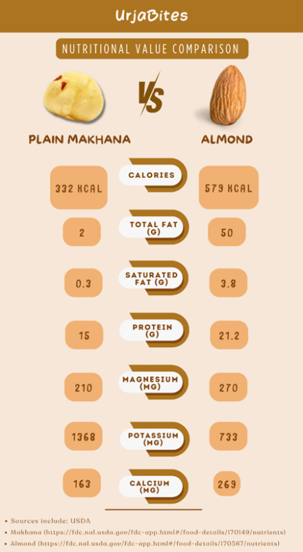 Makhana Protein - Almonds vs. Makhana Nutritional Comparison 