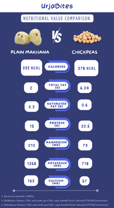 Chickpeas & Makhana Composition