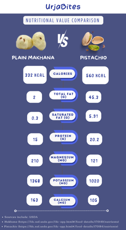 Makhana (Fox Nuts) vs Pistachios | What Makhana Is Rich In