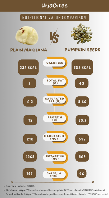 Makhana (Lotus Seeds) vs Pumpkin Seeds | Makhana Dry Fruit