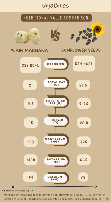 Makhana (Lotus Seeds) vs Sunflower Seeds | Makhana Food Benefits